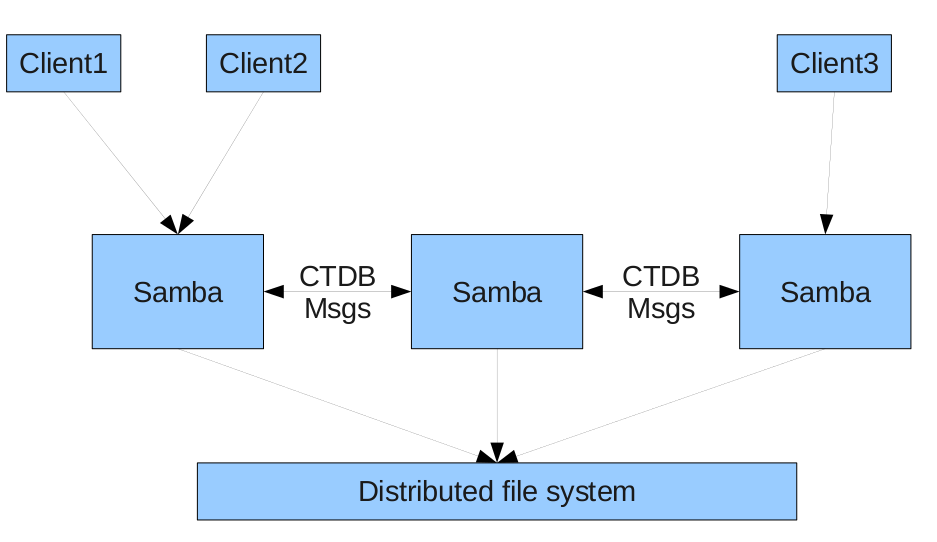 Installation de Samba avec.
