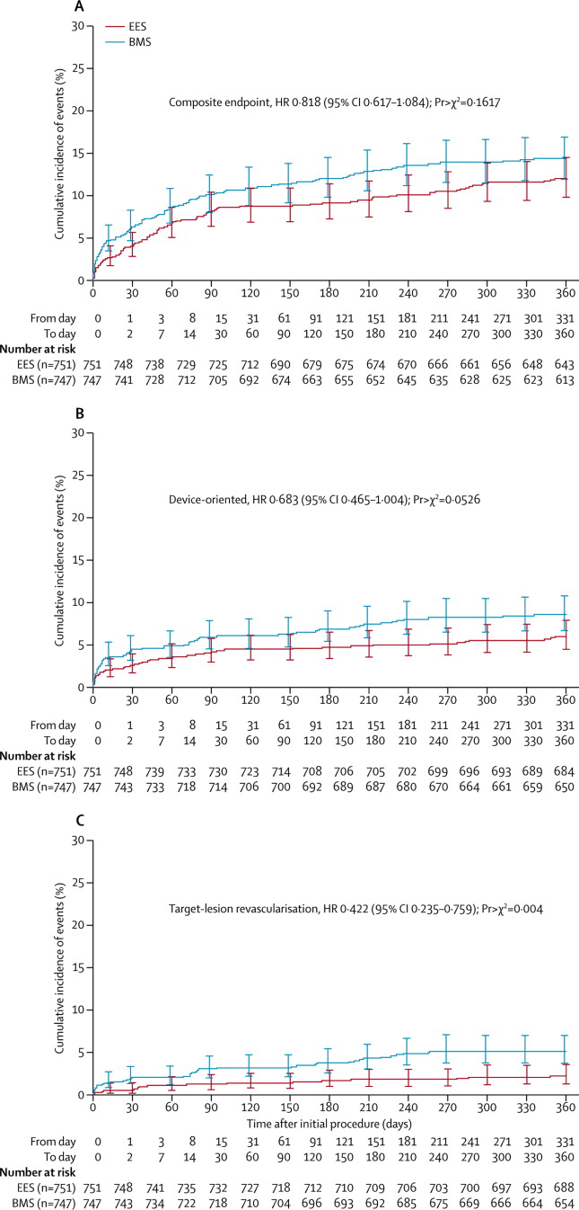 Stents and Plavix (Clopidogrel) Effient.