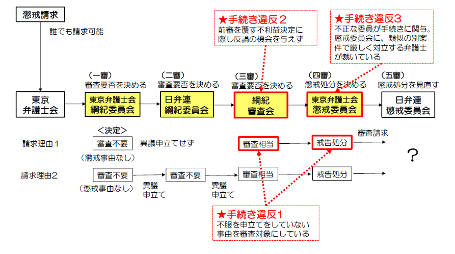 図1 弁護士の懲戒請求の流れと本懲戒処分の経緯