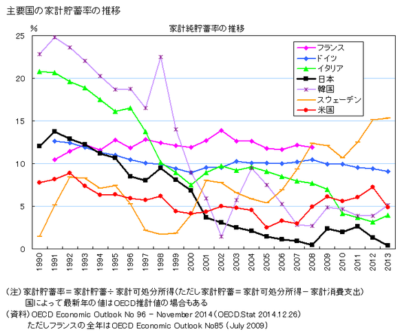 アメリカの貯蓄率がボロボロ、といわれてきたが、日本の下がりっぷりはものすごい。日本人は自画自賛番組のチャンネルを切って、過去ではなく、現在の、本当の自画像を描き、直視することが必要。RT @apa_8_8: こっちも凄いですよ。 