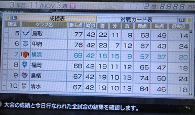 サカつく７第４節 ３年目 そろそろ 世界に通じる が欲しい まぐまぐまぐろんブログ 略して まぐロ