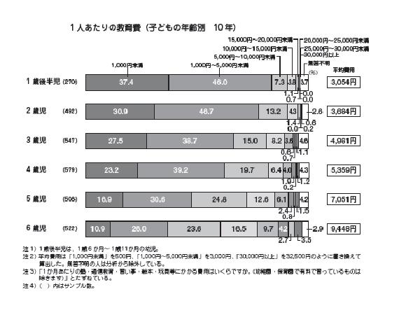 子供にかかる かける お金 義務教育前の選択肢 その２ がんライフアドバイザー 川崎由華のブログ