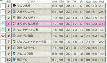 まぐサカつく13日記第４節 ２年目 日韓ｗ杯の赤トサカ男 まぐまぐまぐろんブログ 略して まぐロ