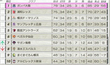 サカつく13日記第25節 26 27シーズン さらばドイツ まぐまぐまぐろんブログ 略して まぐロ