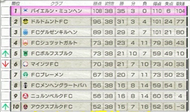 サカつく13日記第25節 26 27シーズン さらばドイツ まぐまぐまぐろんブログ 略して まぐロ