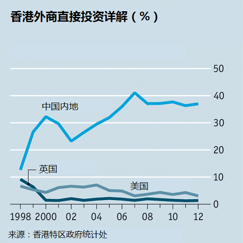 不管在大街上还是地铁里，随处可以听见内地游客语速极快地说着普通话。从2001年的440万到去年的4700万，内地访港旅客人数跃升了10倍有余，（见图表2），超过抵港总人数的四分之三。这些人当中有大量“水货客”，他们涌入香港采购牙膏和尿布等基本生活必需品，然后转手以较高价格销往内地。当然，访港人员当中也有许多高级商务金融人士。