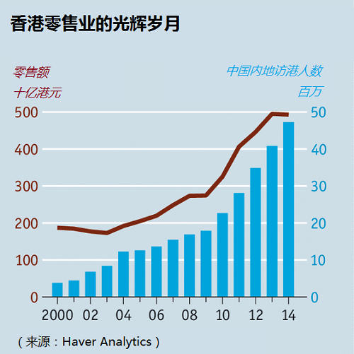 由于发生了“占中”以及后来规模较小、但更恶劣的反水客游行，很多人担心香港经济会受到影响。德勤、安永、普华永道和毕马威这“四大”会计师事务所的香港办事处纷纷警告说，示威者“占领”核心商圈中环的计划可能干扰证券交易及金融服务，从而造成“不可估量”的经济损失。一些人担心内地游客可能会因为部分港人的敌视情绪而避免前往香港。
