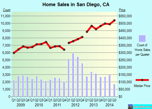 San Diego,CA real estate house value index trend