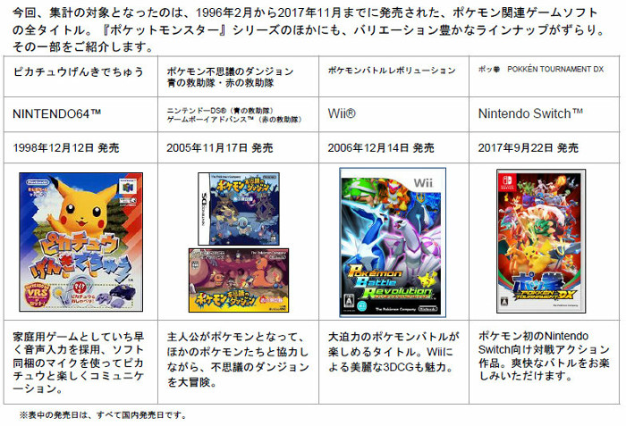 4437 ポケモン関連のゲームソフトが全世界累計で3億本の出荷を達成 No Hobby No Life