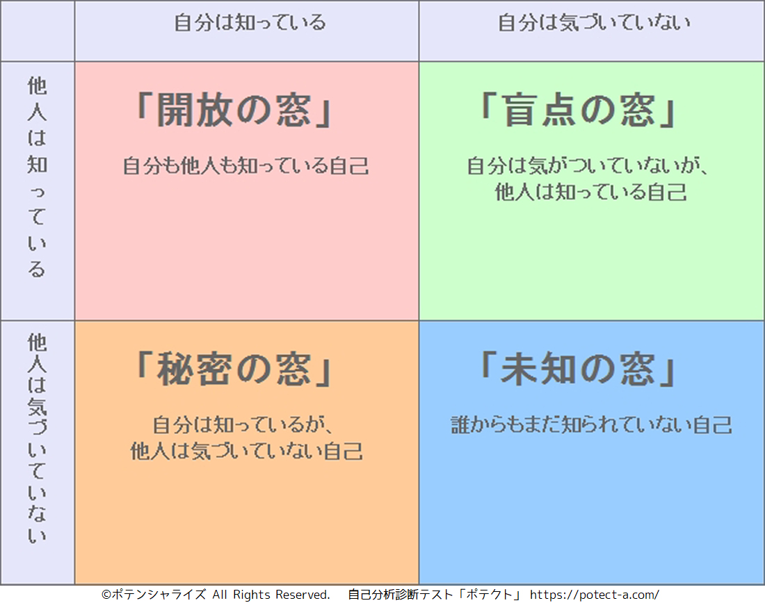 Image result for ジョハリの窓
