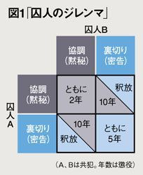 「囚人のジレンマ」の画像検索結果