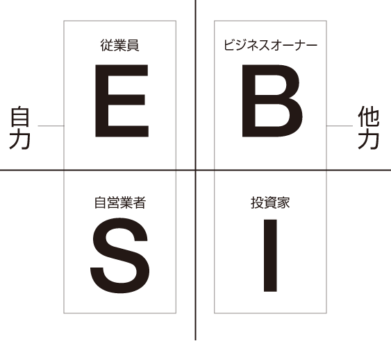 キャッシュフロークワドラント-4つの生き方
