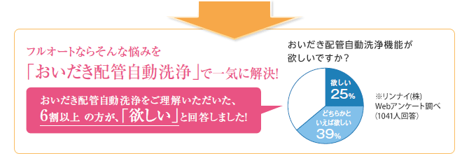 フルオートならそんな悩みを｢おいだき配管自動洗浄｣で一気に解決！