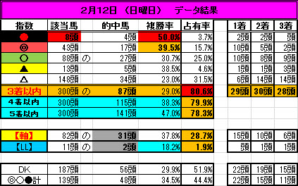 0212日曜　全データ結果