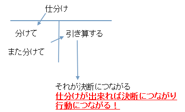 仕分けが出来れば決断が出来る