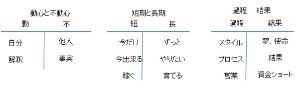 結果だけに拘らずにプロセスに目標値をつける