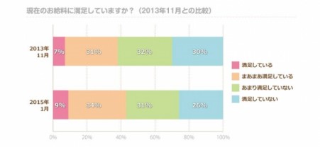 昇給の秘訣も判明！調査でわかった「働き女子のお給料」最新事情とは