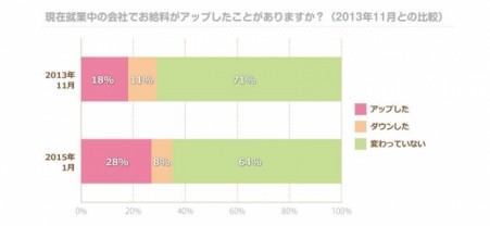 昇給の秘訣も判明！調査でわかった「働き女子のお給料」最新事情とは