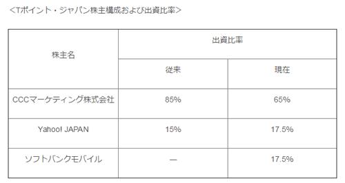 ヤフーとソフトバンクモバイル、Tポイント・ジャパンへの資本参加・追加出資を実施 ヤフーとソフトバンクモバイル、Tポイント・ジャパンへの資本参加・追加出資を実施