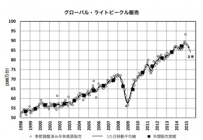 2015年2月の世界新車販売台数は年率換算で8,790万台-グローバル新車市場トレンド 2015年2月の世界新車販売台数は年率換算で8,790万台-グローバル新車市場トレンド