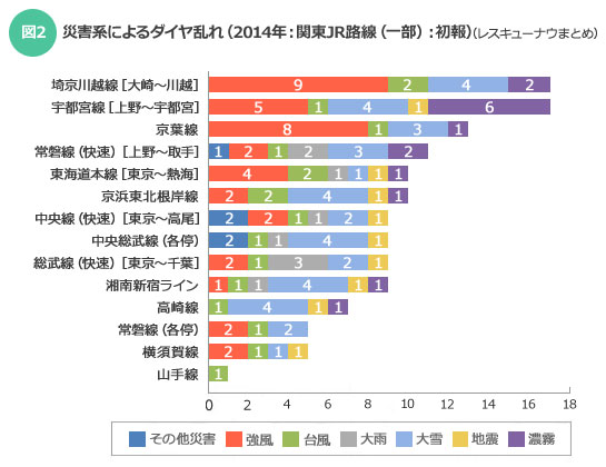 遅れにくい電車、遅れやすい電車。違いは○○にあった！