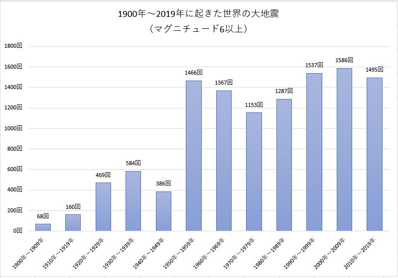 1900年～2019年に世界で起きたマグネチュード6以上の地震
