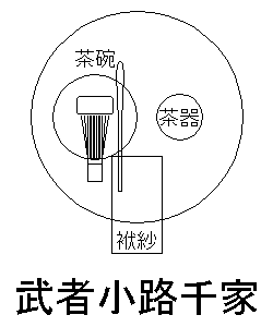 武者小路千家　略盆点前の仕組み方