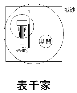 表千家　略点前の仕組み方