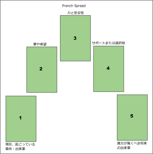 5枚引き Fiver Cards Spread についてその1 タロット占い 小町 のタロットあれこれ