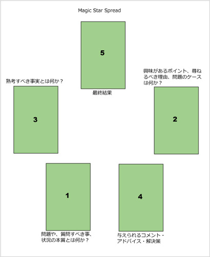 ５枚引き Fiver Cards Spread についてその２ タロット占い 小町 のタロットあれこれ