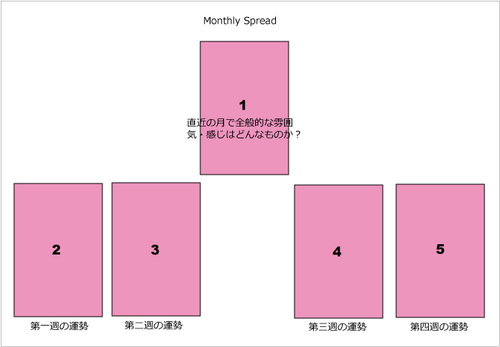 ５枚引き Fiver Cards Spread についてその２ タロット占い 小町 のタロットあれこれ