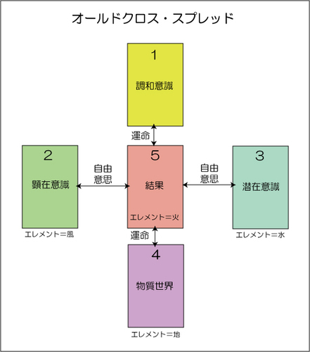 ５枚引き Fiver Cards Spread についてその４ タロット占い 小町 のタロットあれこれ