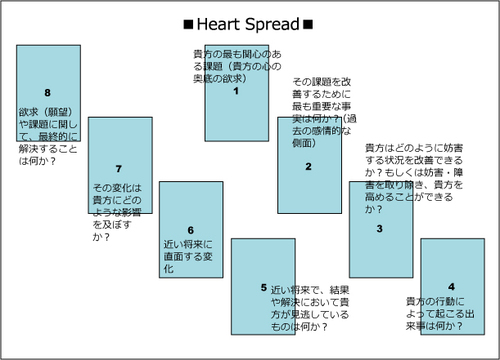 8枚引き Seven Cards Spread についてその2 タロット占い 小町 のタロットあれこれ