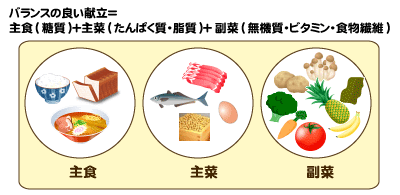 元の画像を表示 イラスト 炭水化物 タンパク質 脂質 に対する画像結果