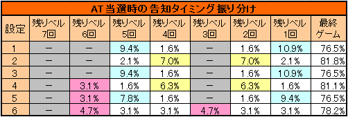 バジリスク3～絆～ 弦之介BC当選時のAT告知タイミング