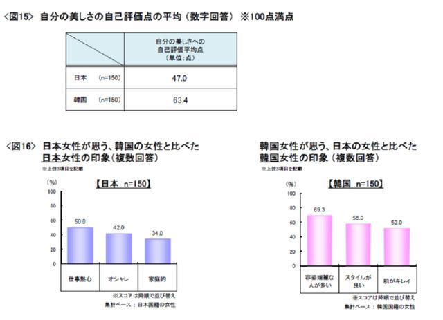 韓国の女性は日本の女性より「自分の美しさ」に自信アリ　「美と食」の調査で明らかに