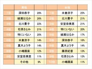 ニュースネタ 男性が好む女性の体型 と 女性が憧れる体型 は違うのだ しろくま まちゃるｗｏｒｌｄ