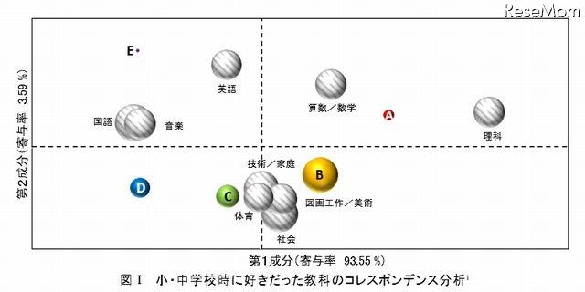 科学技術への関心、小中学校時代の理科経験が大きく影響