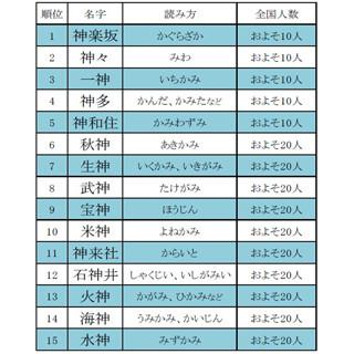 神 がつく苗字はカッコ良いなぁ ｐ 荒木 姫野リスペクト グシ裕美のお絵かき攻撃