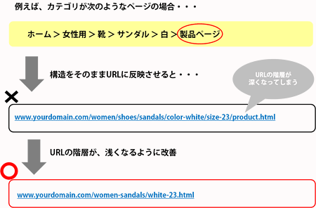 改善の例：ナビゲーション上のカテゴリは細かく設定した場合でも、URLの階層を浅く設定したり、サイト内のリンク数を増やすことで対策を行うことが重要
