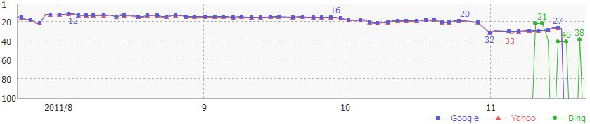 ペナルティをサイトの順位推移（画像）