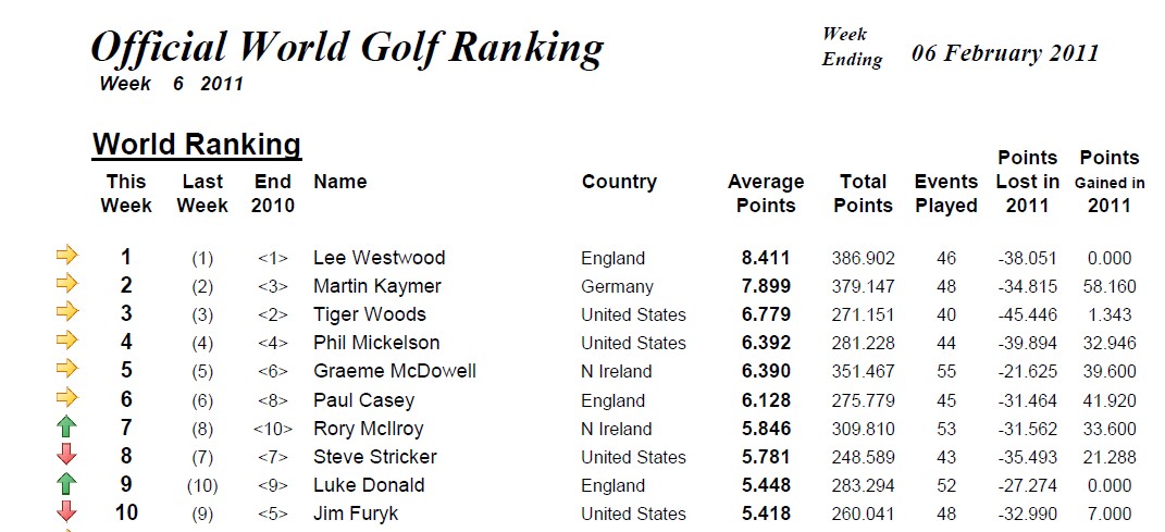 Official World Golf Ranking - Home.