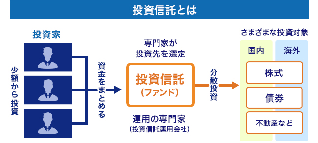 投資信託と自己投資の違い オススメの信託は 自分の裁量 週給1000万プロトレーダーによる 完全攻略サイト