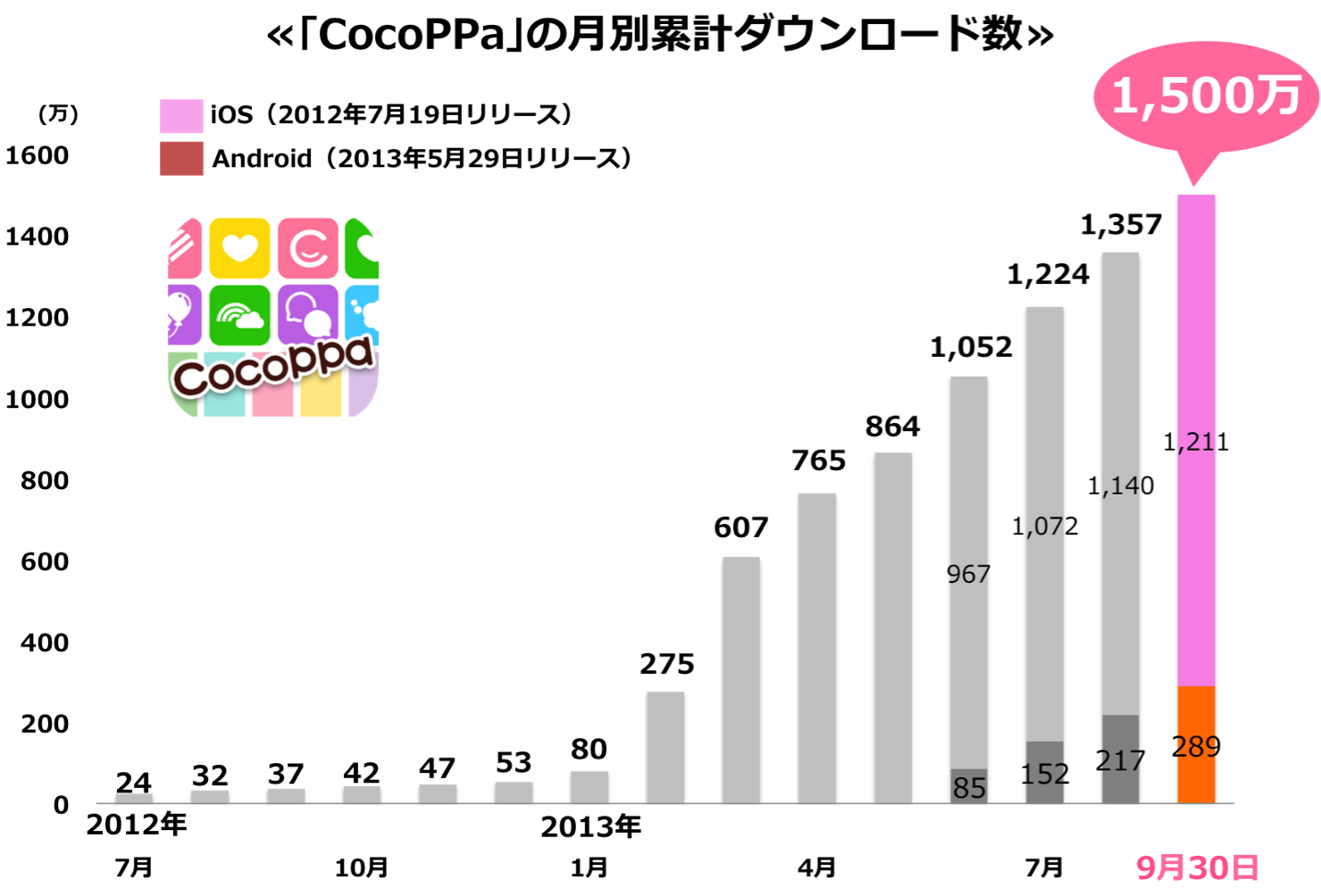 『CocoPPa』累計DL数