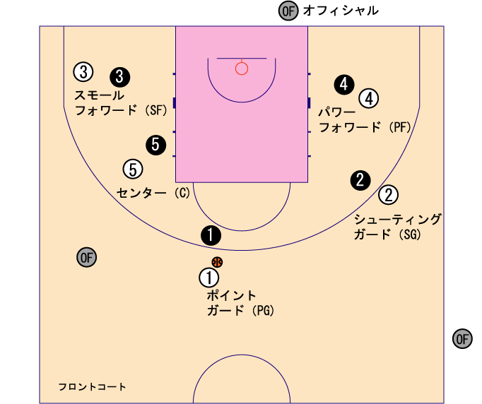 バスケットのポジションについて 淀シリウスのブログ