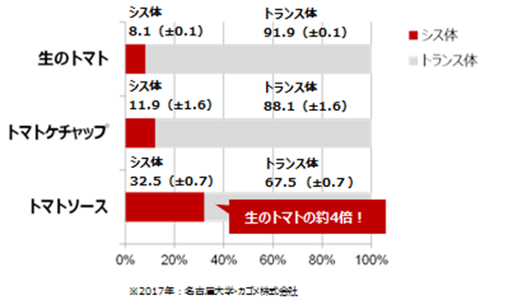 トマトソースは生のトマトの約4倍