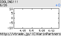 アイドリング!!! 日足チャート