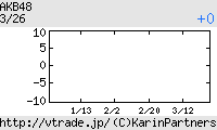 AKB48 日足チャート
