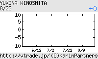 木下優樹菜 日足チャート