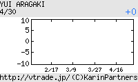 新垣結衣 日足チャート